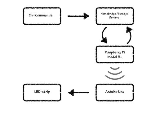 HomeKit智能LED燈帶驅動 在OSCHINA中文開源社區獲取文檔、下載與物聯網技術服務
