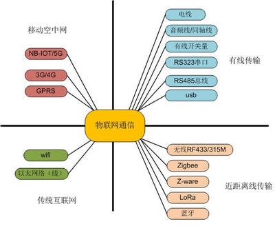 物聯網通信方式全解析 一圖概覽有線與無線技術，值得收藏