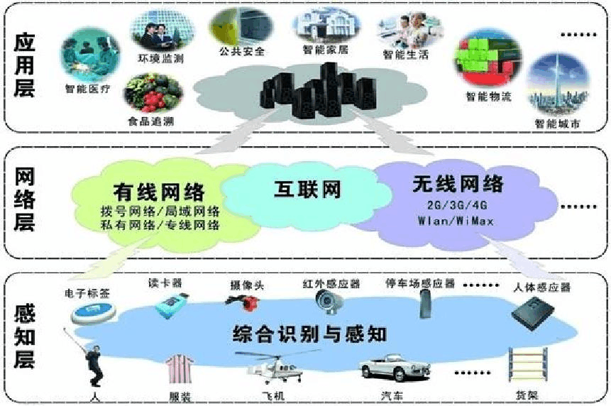 物聯網技術報告 在線閱讀、下載與技術服務概覽